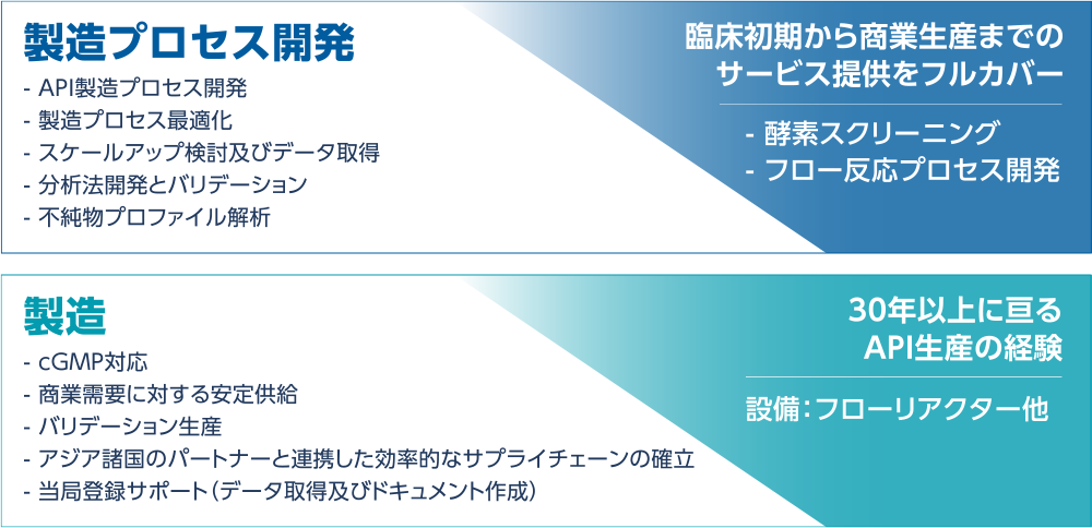 製造プロセス開発- API製造プロセス開発- 製造プロセス最適化- スケールアップ検討およびデータ取得- 分析法開発およびバリデーション- 不純物プロファイル解析「臨床初期から商業生産までのワンストップサービス」- 酵素スクリーニング- フロー技術を活用したプロセス開発製造- cGMP生産- 商用スケールでの安定供給- バリデーション生産- アジア諸国のパートナーと連携したコスト競争力の高いサプライチェーン- 当局登録サポート（データ取得およびドキュメント作成）「30年以上のAPI生産実績」