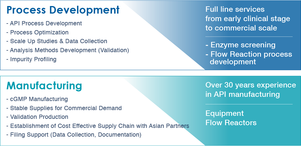 'Process Development - API Process Development - Process Optimization - Scale Up Studies & Data Collection - Analysis Methods Development (Validation) - Impurity Profiling Full line services from early clinical stage to commercial scale - Enzyme screening - Flow Reaction process development' 'Manufacturing - cGMP Manufacturing Stable Supplies for Commercial Demand - Validation Production - Establishment of Cost Effective Supply Chain with Asian Partners - Filing Support (Data Collection, Documentation) Over 30 years experience in API manufacturing Equipment Flow Reactors'