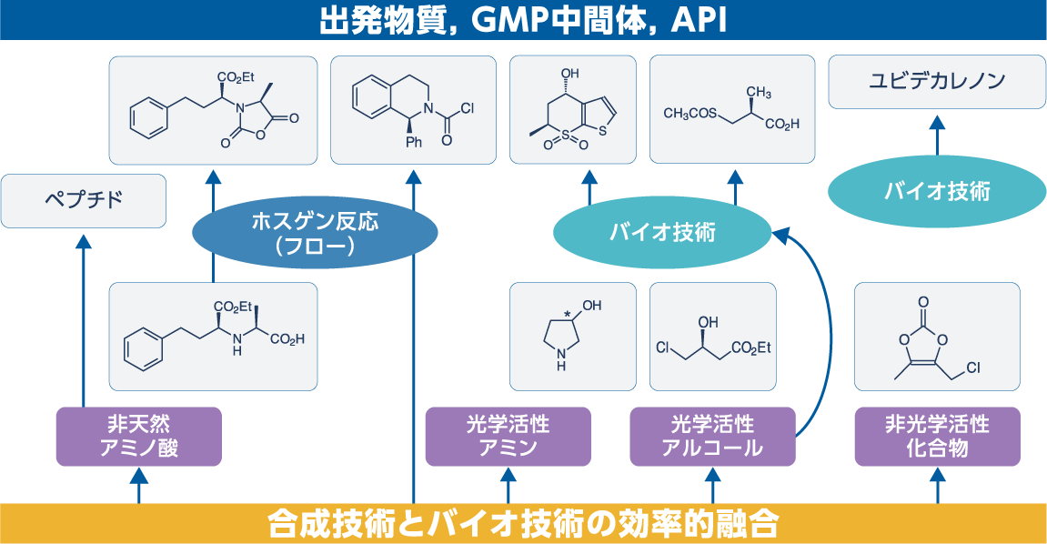 RSMs, GMP Intermediates, APIs